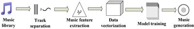 The Use of Deep Learning-Based Intelligent Music Signal Identification and Generation Technology in National Music Teaching